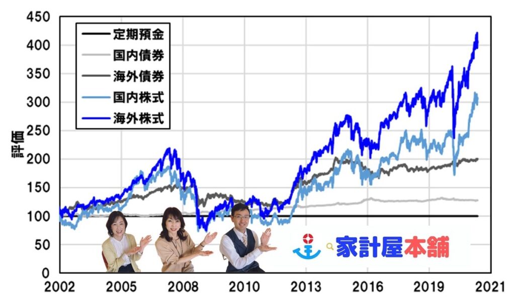 投資はあぶく銭?貯蓄が大好きで投資が苦手な日本人を愛媛県の家計屋本舗が救う