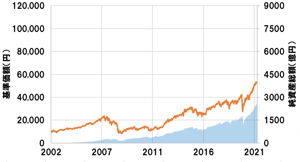 Diam外国株式インデックスファンドdc 家計屋本舗