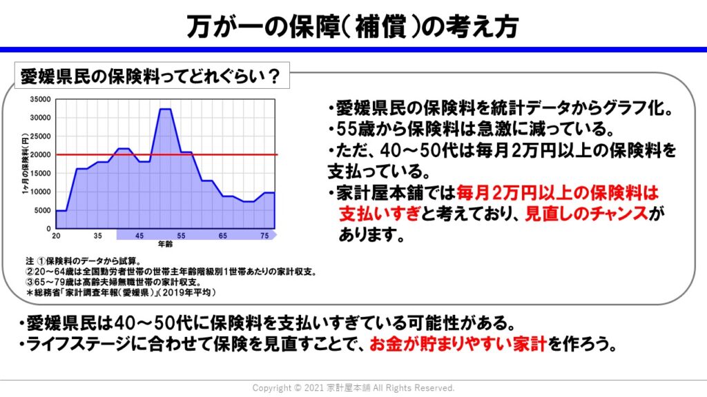 松山市民は保険に入りすぎ？愛媛県民の平均的な保険料を年齢別に紹介します